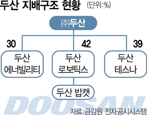 증권가 "지배구조 개편으로 두산로보틱스·두산 수혜"