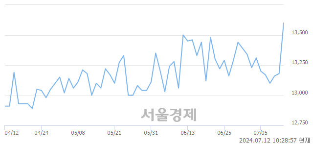 <유>코오롱우, 장중 신고가 돌파.. 15,780→16,200(▲420)