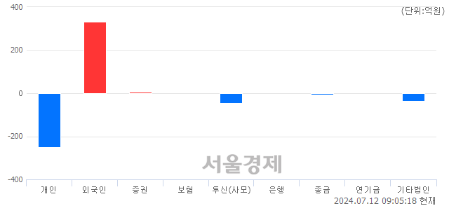 [개장 시황] 코스닥 848.04.. 개인과 기관의 '팔자' 기조에 하락 출발 (▼4.38, -0.51%)