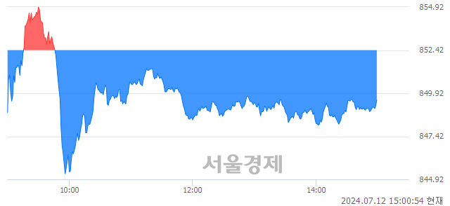 오후 3:00 현재 코스닥은 42:58으로 매수우위, 매수강세 업종은 출판·매체복제업(1.29%↑)