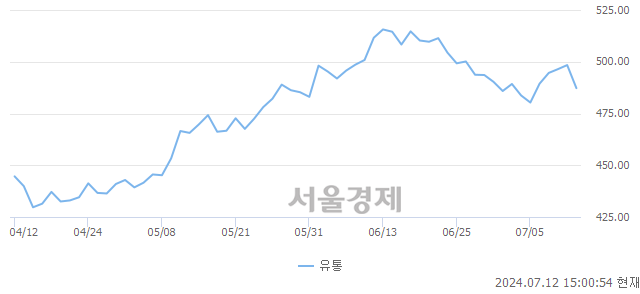 오후 3:00 현재 코스닥은 42:58으로 매수우위, 매수강세 업종은 출판·매체복제업(1.29%↑)