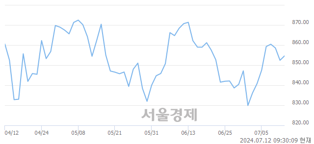 오전 9:30 현재 코스닥은 44:56으로 매수우위, 매도강세 업종은 종이·목재업(0.26%↑)