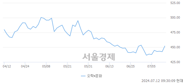 오전 9:30 현재 코스닥은 44:56으로 매수우위, 매도강세 업종은 종이·목재업(0.26%↑)