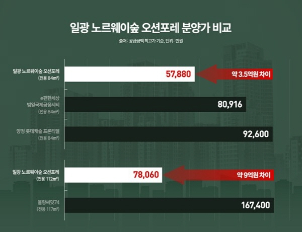 '일광 노르웨이숲 오션포레' 분양가 비교 분석표