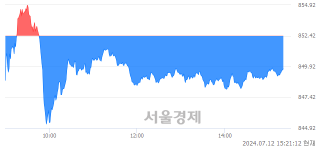 오후 3:21 현재 코스닥은 34:66으로 매수우위, 매수강세 업종은 출판·매체복제업(1.17%↑)