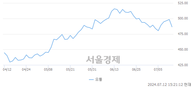 오후 3:21 현재 코스닥은 34:66으로 매수우위, 매수강세 업종은 출판·매체복제업(1.17%↑)