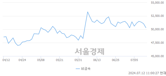 오전 11:00 현재 코스닥은 43:57으로 매수우위, 매수강세 업종은 기타 제조업(0.57%↓)