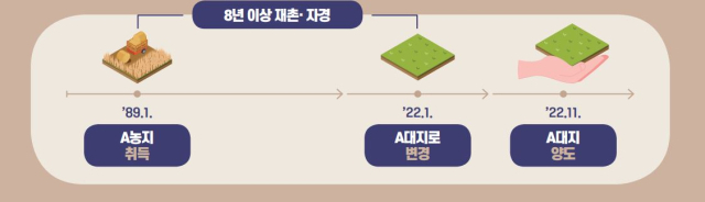 ◆농지를 용도 변경 후 양도 때는 특례가 적용되지 않습니다. 양도일 기준으로 농지여야 특례를 받을 수 있습니다.