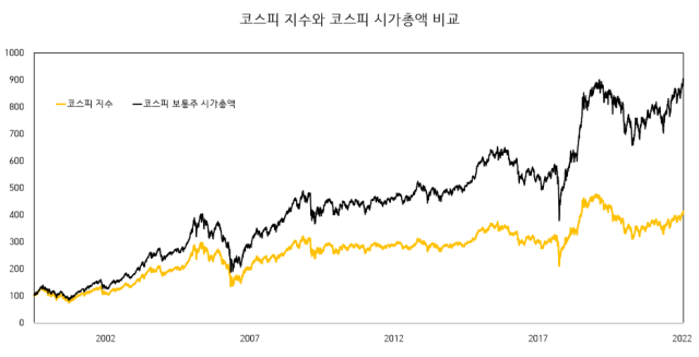 코스피 시총 사상 최대라는데 서학개미 늘어나는 이유 [선데이 머니카페]