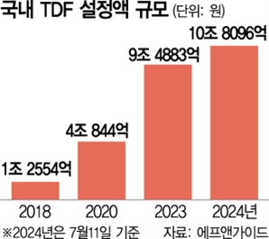 10조 넘긴 TDF…8년만에 160배 성장