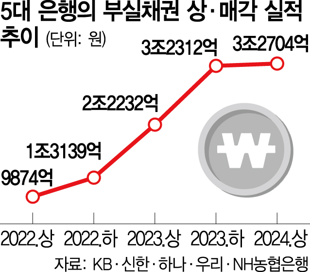 5대 은행, 상반기 부실채권 3.2조 털었다