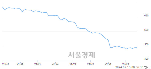 유인디에프, 상한가 진입.. +29.83% ↑