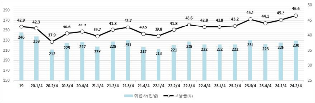 부산 2분기 15~29세 고용률 46.6%…역대 최고치