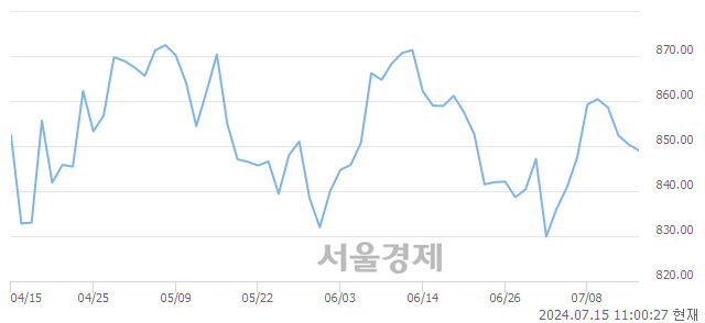 오전 11:00 현재 코스닥은 43:57으로 매수우위, 매수강세 업종은 금융업(0.62%↓)