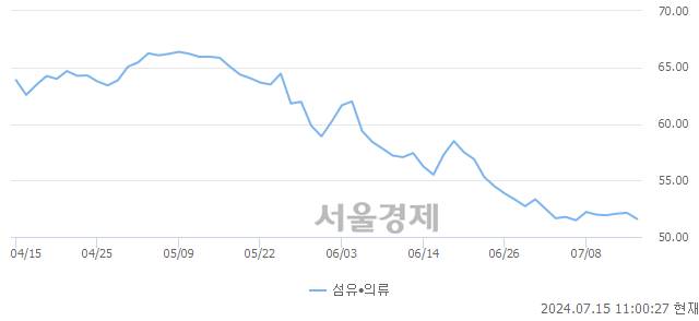 오전 11:00 현재 코스닥은 43:57으로 매수우위, 매수강세 업종은 금융업(0.62%↓)