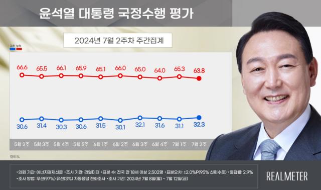 尹지지율 32.3％…국힘 38%, 민주 35% 역전[리얼미터]