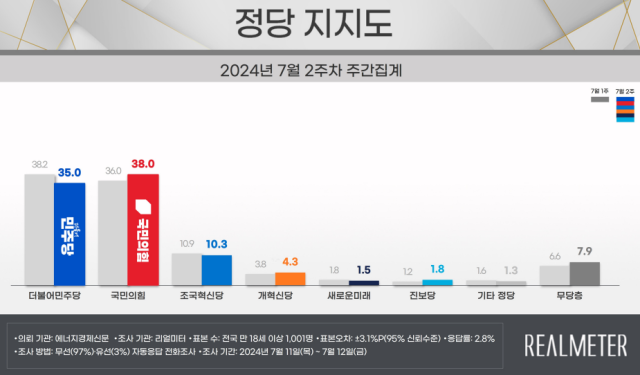 尹지지율 32.3％…국힘 38%, 민주 35% 역전[리얼미터]