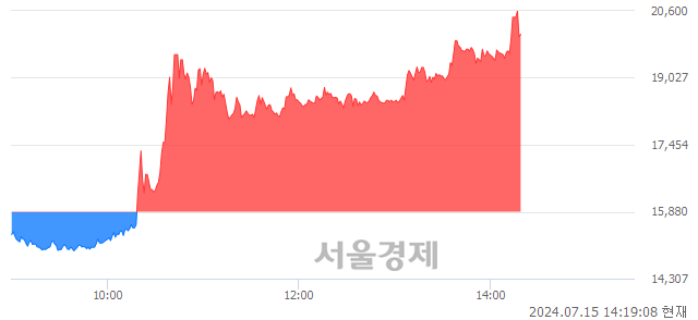 <코>라파스, 상한가 진입.. +29.72% ↑