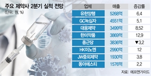 신약효과·수출 호조…'의료공백 여파' 메웠다