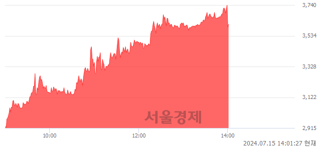 <코>다산네트웍스, 상한가 진입.. +30.00% ↑