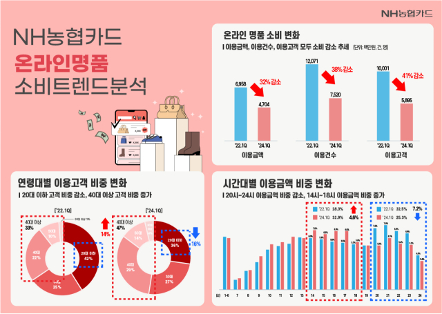 NH농협카드 온라인 명품 소비트렌드 분석. 사진 제공=NH농협카드