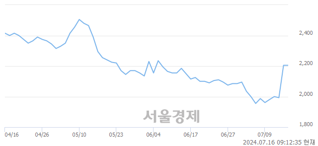 유한국주강, 상한가 진입.. +29.93% ↑