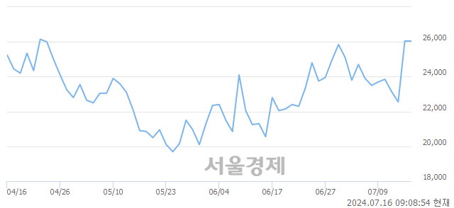 코코츠테크놀로지, 장중 신고가 돌파.. 29,750→30,450(▲700)