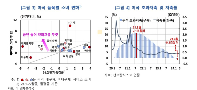 한은 “美 소비 둔화세…대미 수출에 하방 압력”