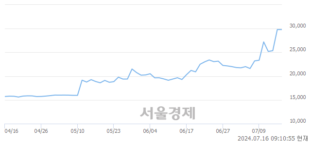 코삼아제약, 장중 신고가 돌파.. 31,500→32,800(▲1,300)