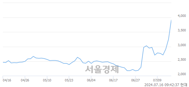 코에스와이스틸텍, 상한가 진입.. +29.95% ↑