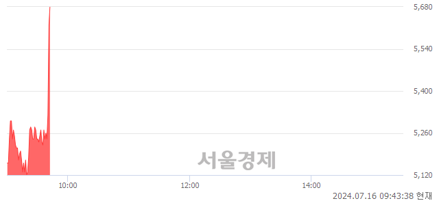 <코>에스와이, 현재가 5.63% 급등