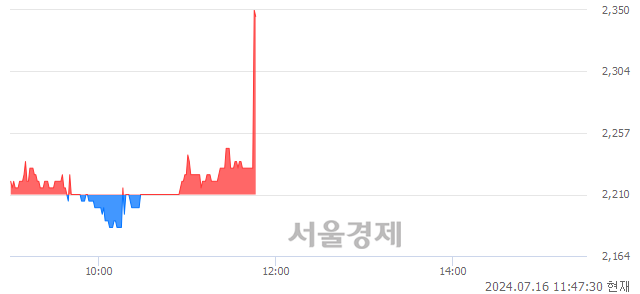 코우듬지팜, 현재가 5.38% 급등