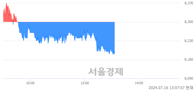 코신흥에스이씨, 장중 신저가 기록.. 8,300→8,170(▼130)