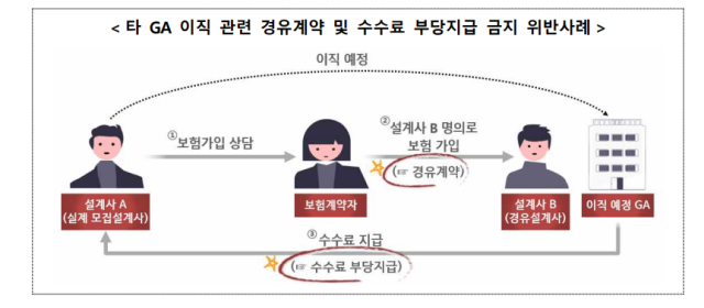 금감원 '경유계약·수수료 부당지급 GA에 무관용 제재'