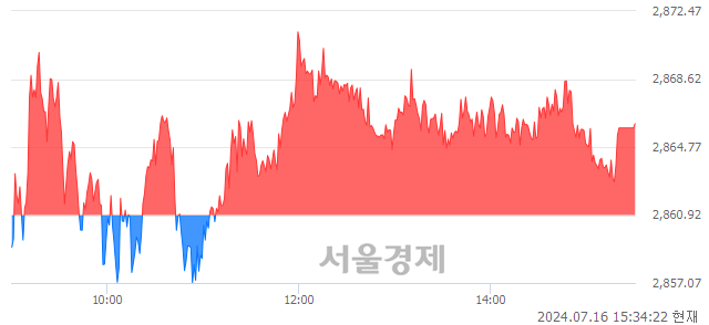 [마감 시황]  외국인과 기관의 동반 매수세.. 코스피 2866.09(▲5.17, +0.18%) 상승 마감