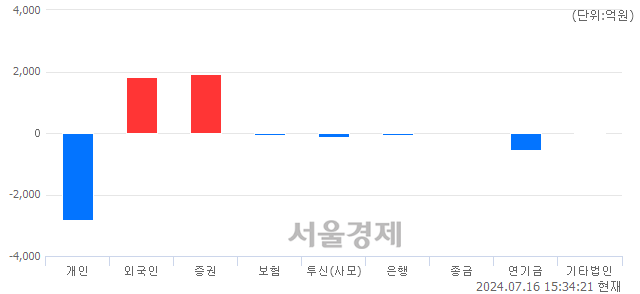 [마감 시황]  외국인과 기관의 동반 매수세.. 코스피 2866.09(▲5.17, +0.18%) 상승 마감