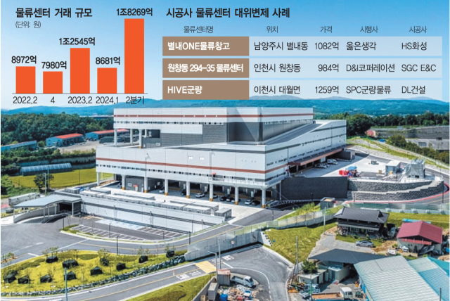 ‘애물단지’ 취급받던 물류센터, 몸값 낮추자 거래 '활활'