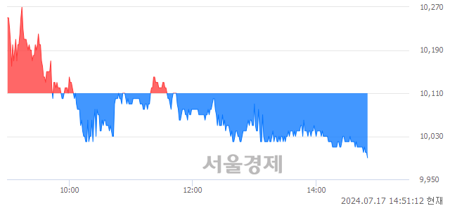 <코>디이엔티, 장중 신저가 기록.. 10,000→9,990(▼10)