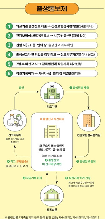 출생통보제 절체 제공=법원행정처