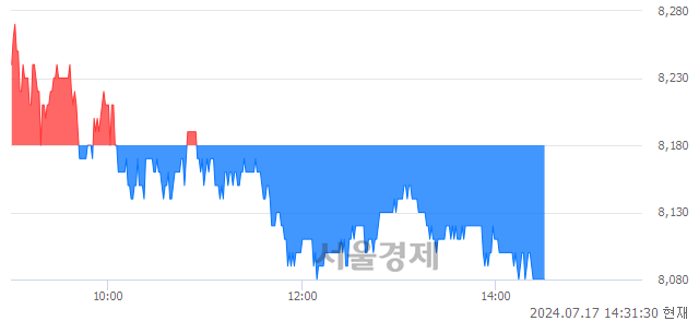 코신흥에스이씨, 장중 신저가 기록.. 8,140→8,070(▼70)