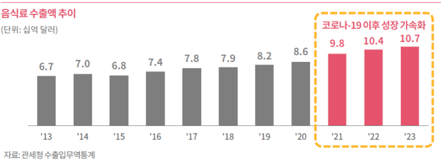 삼일PwC “K-푸드 더 커진다…현지화·세분화·고유성 관건”