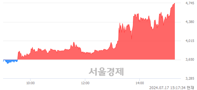 코서울제약, 상한가 진입.. +30.00% ↑