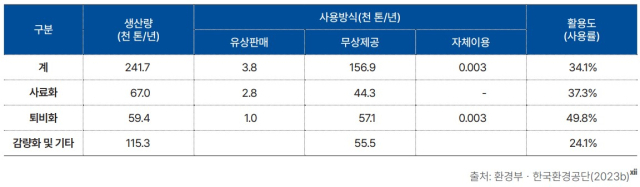 '음쓰' 퇴비로 만들면…강력 온실가스 '메탄' 다량 발생