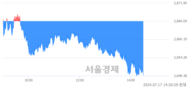 오후 2:30 현재 코스피는 37:63으로 매수우위, 매수강세 업종은 전기가스업(0.56%↓)