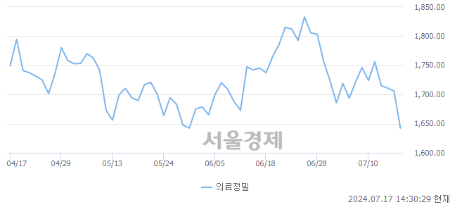 오후 2:30 현재 코스피는 37:63으로 매수우위, 매수강세 업종은 전기가스업(0.56%↓)