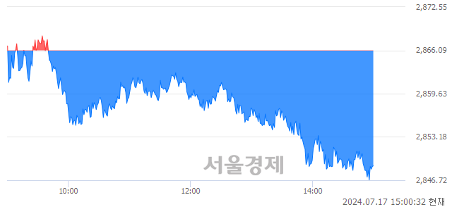 오후 3:00 현재 코스피는 39:61으로 매수우위, 매수강세 업종은 전기가스업(0.47%↓)