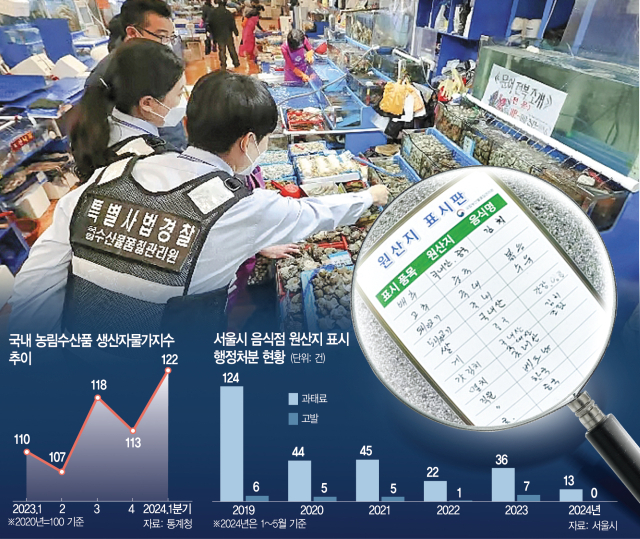 쌀·닭고기 '국내산' 속여 키즈카페 납품…위반 급증에도 과태료는 고작 20만원