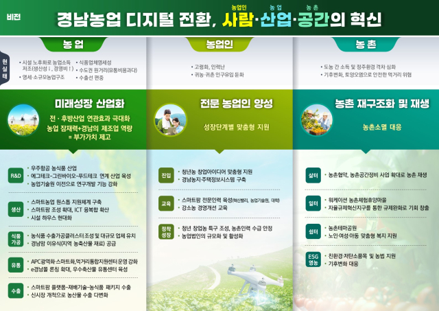 경남 농업 디지털 전환 선포…미래성장산업 육성