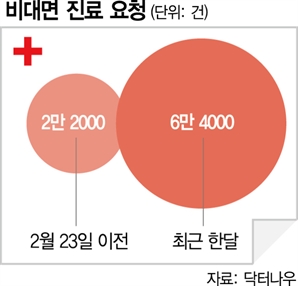 의료 공백 장기화에 비대면 진료 3배 '껑충'