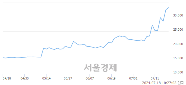 <코>삼아제약, 장중 신고가 돌파.. 37,000→37,600(▲600)